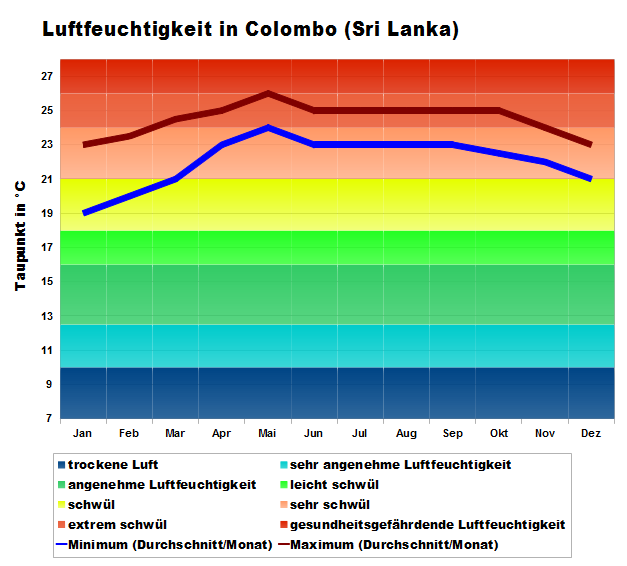 Sri Lanka Colombo Luftfeuchtigkeit