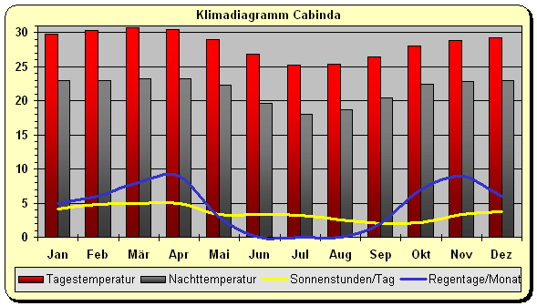Angola Klima Cabinda