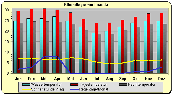 Angola Klima Luanda