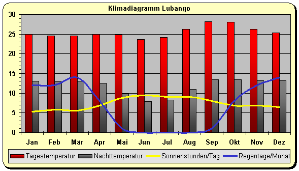 Angola Klima Süden