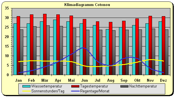 Klima Benin Atlantik