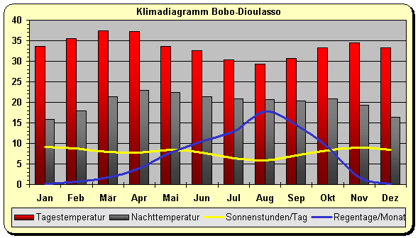Klima Burkina Faso Südwesten