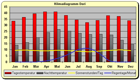Klima Burkina Faso Norden