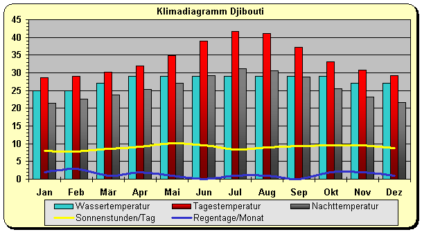 Dschibuti Klima