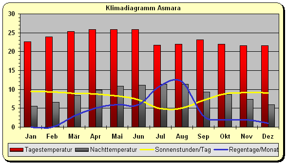 Eritrea Klima Asmara