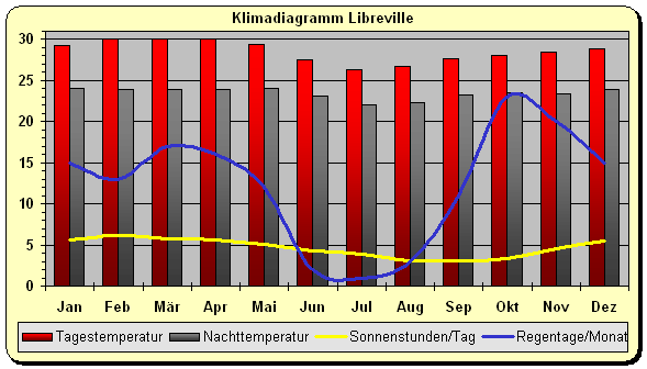 Klima Gabun Libreville