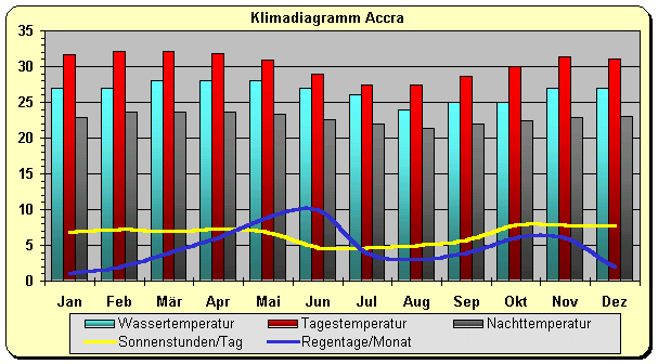 Ghana Klima Accra