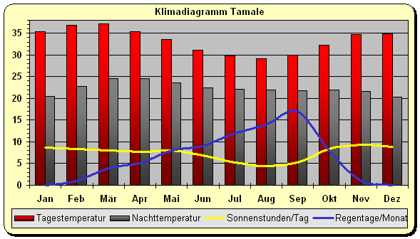 Klima Ghana Norden