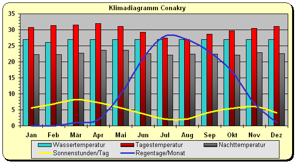Klima Guinea Küste