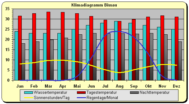 Klima in Guinea-Bissau