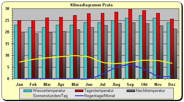 Klima Kapverden Süden