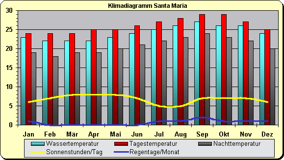 Klima Kapverden