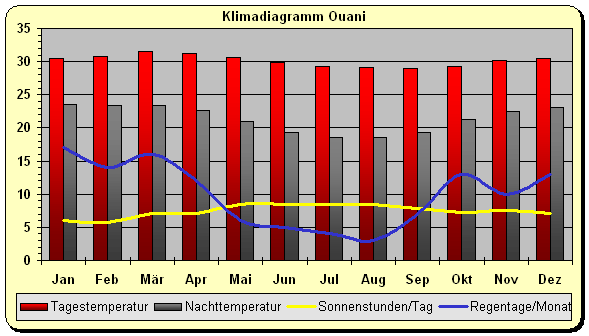 Komoren Klima