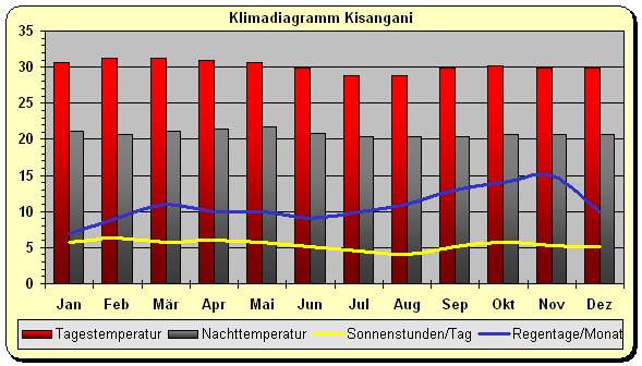 Klima Kongo Osten
