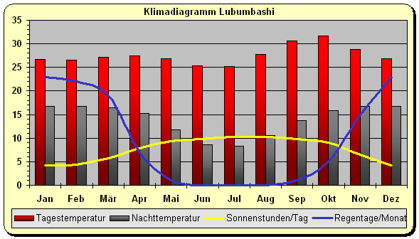 Kongo Klima Süden