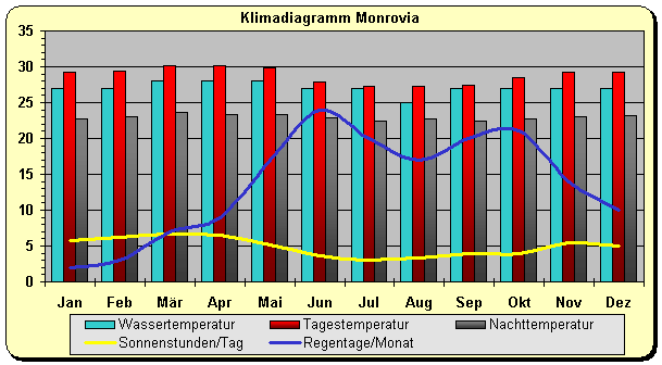 Liberia Klima Küste