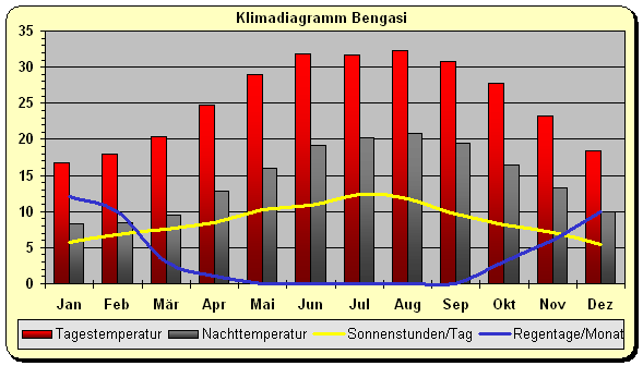 Libyen Klima Bengasi