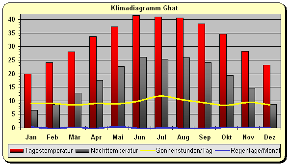 Sahara Klima Libyen