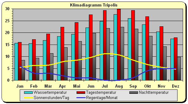 Libyen Klima Tripolis