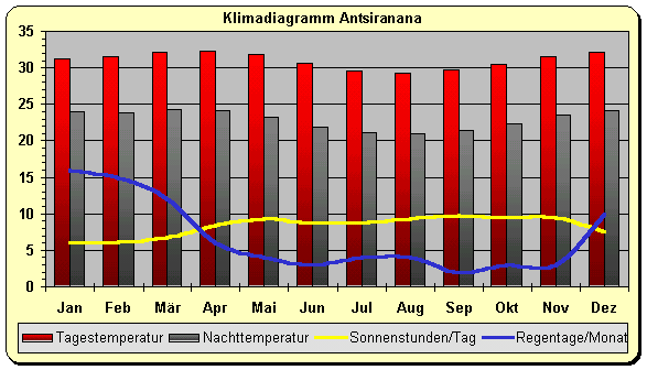 Madagaskar Klima