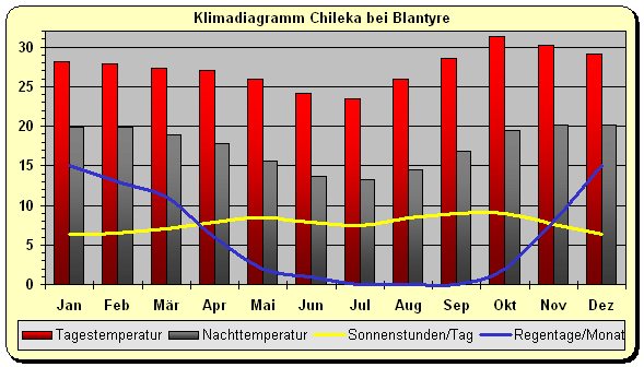 Malawi Klima Süden