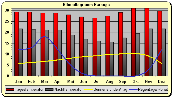 Klima Malawi Norden
