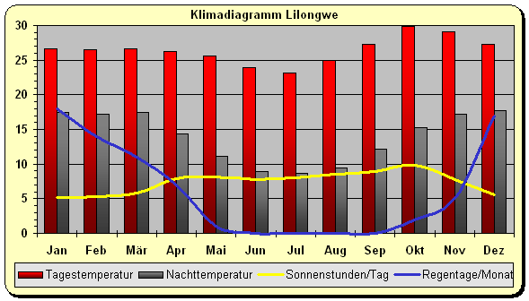 Malawi Klima Lilongwe