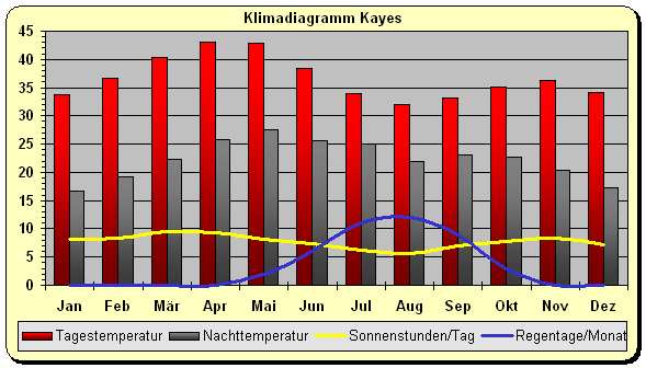Mali Klima Westen