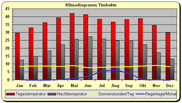 Mali Klima Timbuktu