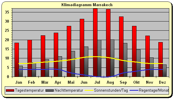 Klima Marokko Marrkesch