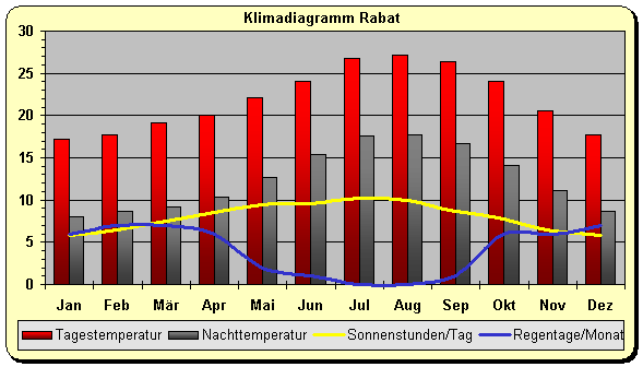 Klima Marokko Küste Norden