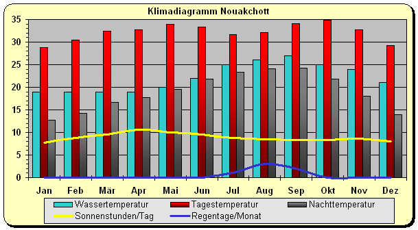 Klima Mauretanien Nouakchott