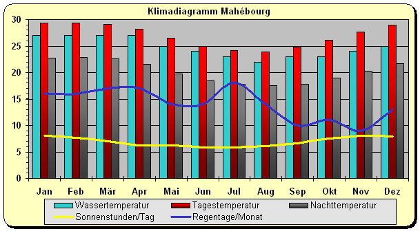 Wetter Klima Mauritius Klimatabelle Temperaturen Und Beste Reisezeit