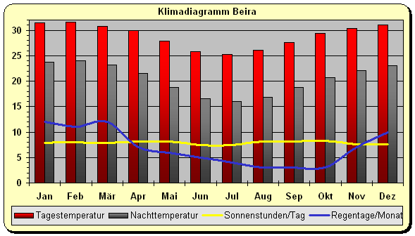 Mosambik Klima Beira