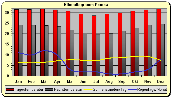 Mosambik Klima Pemba