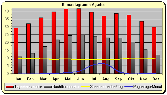 Klima Niger Agadez