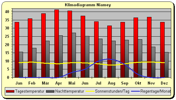 Niger Klima Niamey