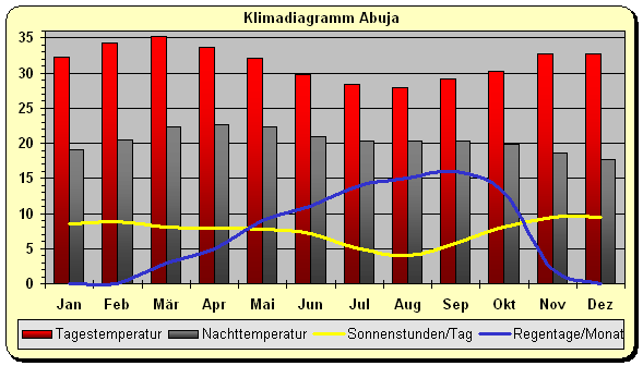 Nigeria Klima Abuja