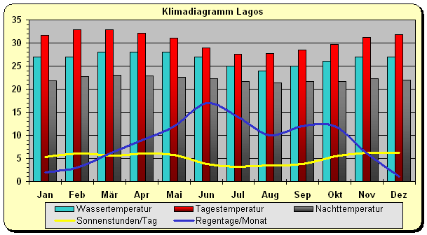 Klima Nigeria Lagos