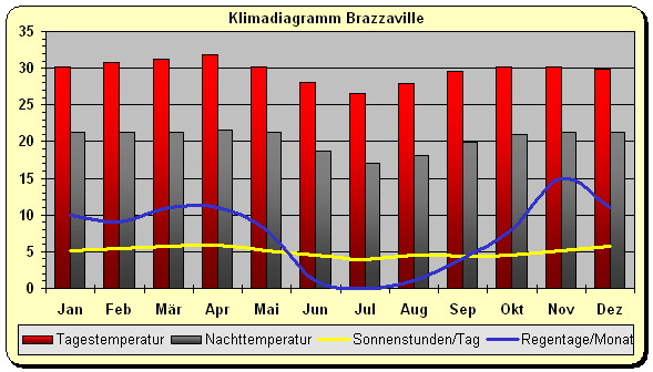 Klima Kongo Brazzaville