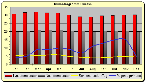 Republik Kongo Klima Norden