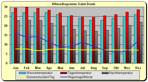 Klima Reunion St Denis