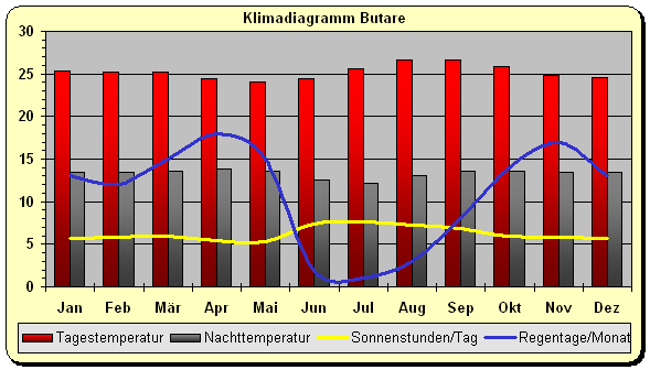 Klima Ruanda süden