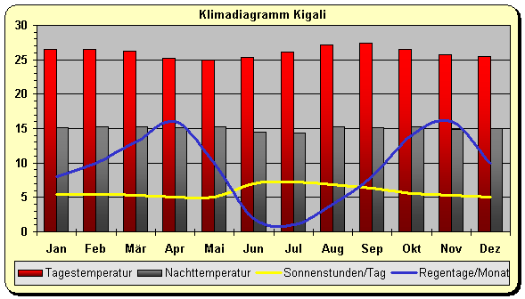 Ruanda Klima Kigali
