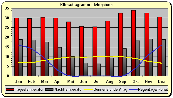 Klima Sambia Livingstone