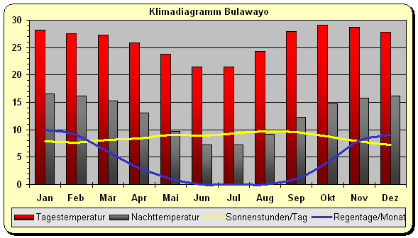 Klima Simbabwe Bulawayo