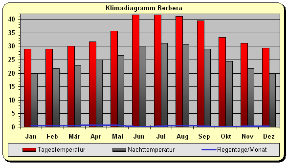 Klima Somalia Berbera