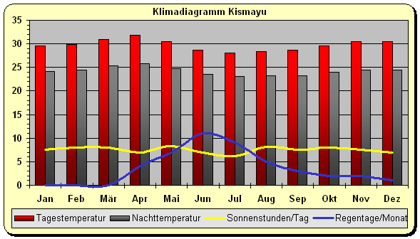 Somalia Klima Indischer Ozean