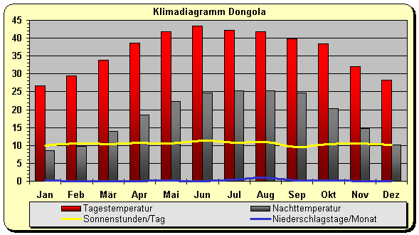 Sudan Klima Dongola