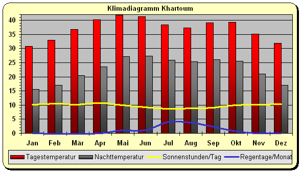 Klima Sudan Khartoum